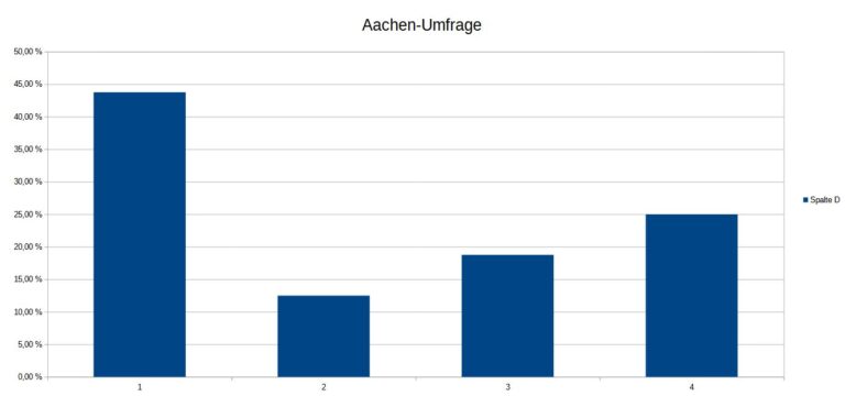 Platzhalter-Grafik Balkendiagramm zur Aachen-Umfrage